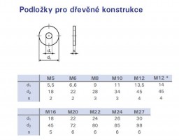 Podložka pozinkovaná M8 DIN 440 pod dřevěnou konstrukci